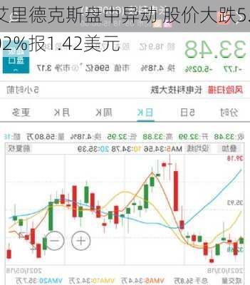 艾里德克斯盘中异动 股价大跌5.02%报1.42美元-第2张图片-