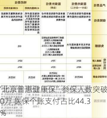 “北京普惠健康保”参保人数突破200万 医保个账支付占比44.39%-第2张图片-