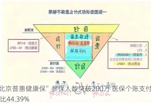 “北京普惠健康保”参保人数突破200万 医保个账支付占比44.39%-第1张图片-