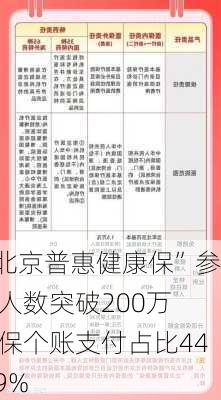 “北京普惠健康保”参保人数突破200万 医保个账支付占比44.39%-第3张图片-