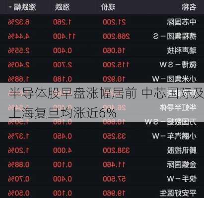 半导体股早盘涨幅居前 中芯国际及上海复旦均涨近6%-第1张图片-