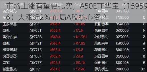 市场上涨有望更扎实，A50ETF华宝（159596）大涨近2% 布局A股核心资产-第2张图片-