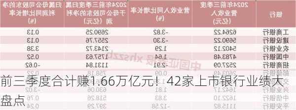 前三季度合计赚1.66万亿元！42家上市银行业绩大盘点-第1张图片-