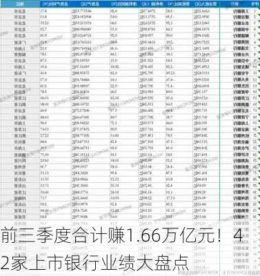 前三季度合计赚1.66万亿元！42家上市银行业绩大盘点-第2张图片-