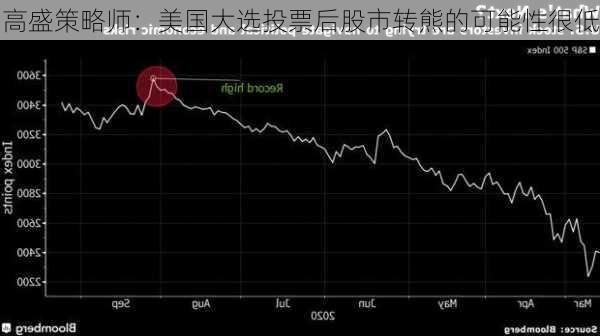 高盛策略师：美国大选投票后股市转熊的可能性很低