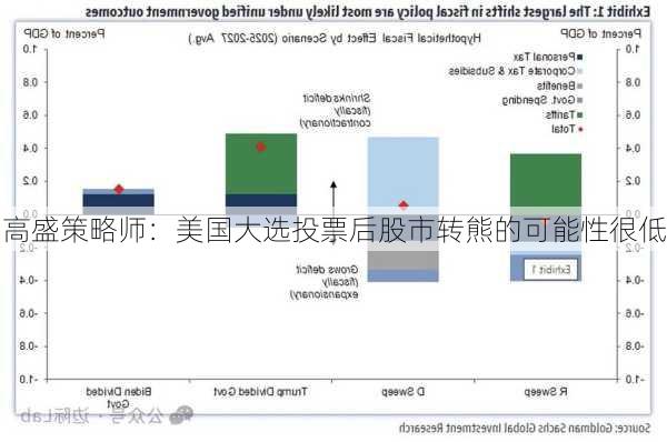 高盛策略师：美国大选投票后股市转熊的可能性很低-第2张图片-