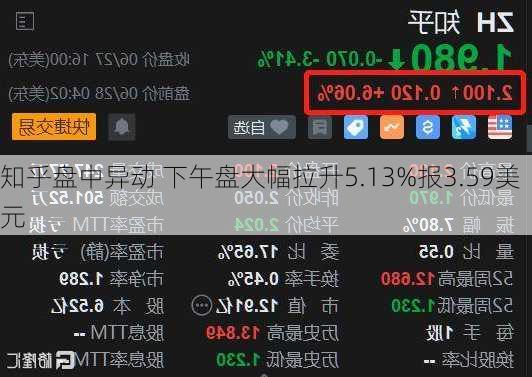 知乎盘中异动 下午盘大幅拉升5.13%报3.59美元