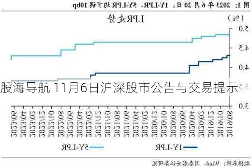 股海导航 11月6日沪深股市公告与交易提示-第2张图片-