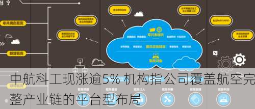 中航科工现涨逾5% 机构指公司覆盖航空完整产业链的平台型布局