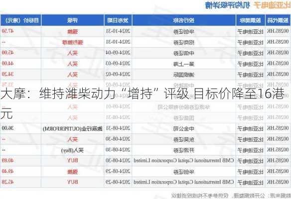 大摩：维持潍柴动力“增持”评级 目标价降至16港元-第2张图片-