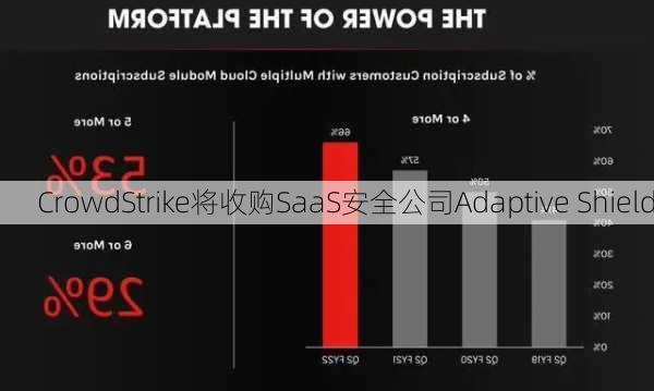 CrowdStrike将收购SaaS安全公司Adaptive Shield