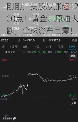 刚刚，美股暴涨超1200点！黄金、原油大跌，全球资产巨震！