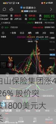 白山保险集团涨4.26% 股价突破1800美元大关