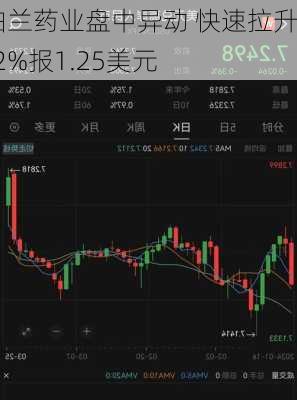 坎伯兰药业盘中异动 快速拉升5.92%报1.25美元