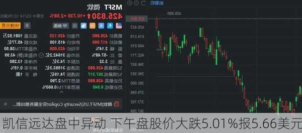 凯信远达盘中异动 下午盘股价大跌5.01%报5.66美元-第2张图片-