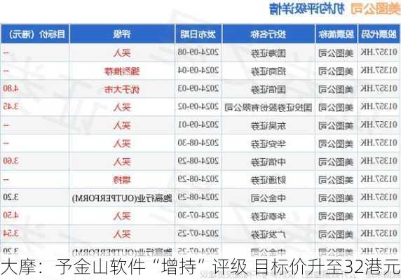 大摩：予金山软件“增持”评级 目标价升至32港元