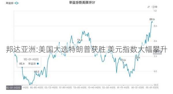 邦达亚洲:美国大选特朗普获胜 美元指数大幅攀升-第3张图片-