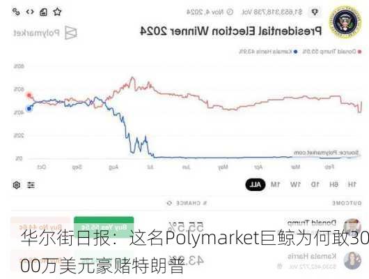 华尔街日报：这名Polymarket巨鲸为何敢3000万美元豪赌特朗普