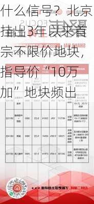 什么信号？北京挂出3年以来首宗不限价地块，指导价“10万加”地块频出-第2张图片-