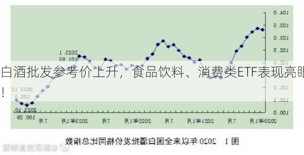 白酒批发参考价上升，食品饮料、消费类ETF表现亮眼！