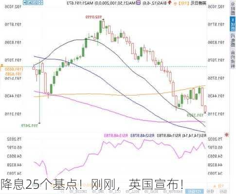 降息25个基点！刚刚，英国宣布！