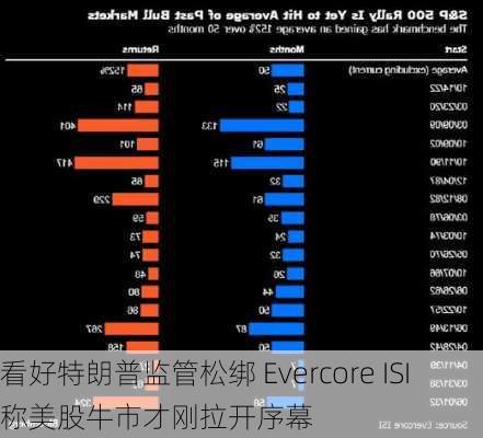 看好特朗普监管松绑 Evercore ISI称美股牛市才刚拉开序幕