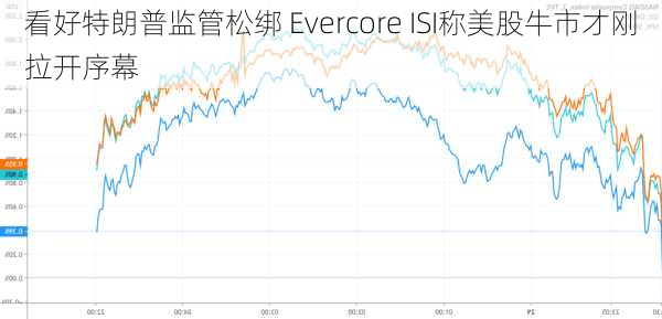 看好特朗普监管松绑 Evercore ISI称美股牛市才刚拉开序幕-第2张图片-