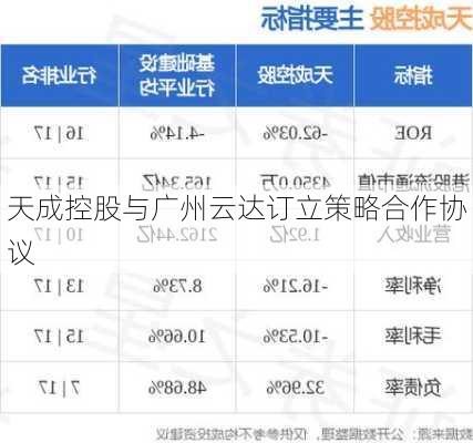 天成控股与广州云达订立策略合作协议