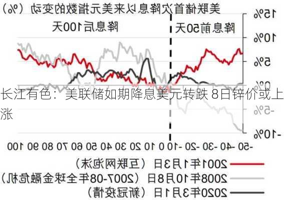 长江有色：美联储如期降息美元转跌 8日锌价或上涨-第2张图片-