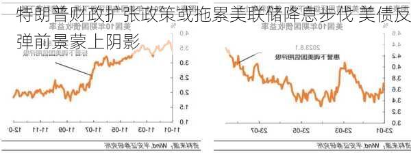 特朗普财政扩张政策或拖累美联储降息步伐 美债反弹前景蒙上阴影-第3张图片-