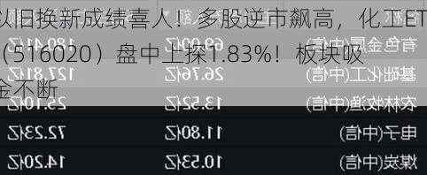 以旧换新成绩喜人！多股逆市飙高，化工ETF（516020）盘中上探1.83%！板块吸金不断