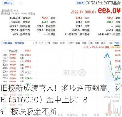 以旧换新成绩喜人！多股逆市飙高，化工ETF（516020）盘中上探1.83%！板块吸金不断-第3张图片-