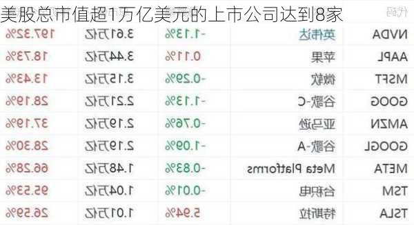 美股总市值超1万亿美元的上市公司达到8家