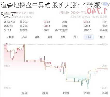 道森地探盘中异动 股价大涨5.45%报1.75美元-第2张图片-