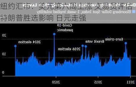 纽约汇市：美元第六周上涨 交易员评估特朗普胜选影响 日元走强-第2张图片-