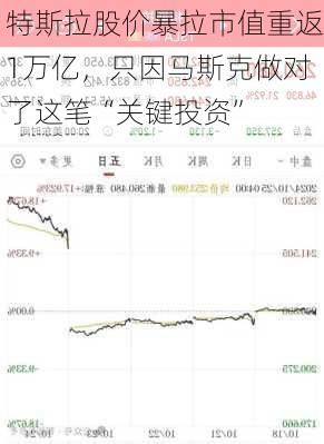 特斯拉股价暴拉市值重返1万亿，只因马斯克做对了这笔“关键投资”-第2张图片-