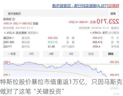 特斯拉股价暴拉市值重返1万亿，只因马斯克做对了这笔“关键投资”