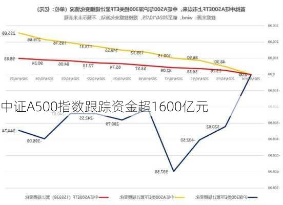 中证A500指数跟踪资金超1600亿元-第2张图片-