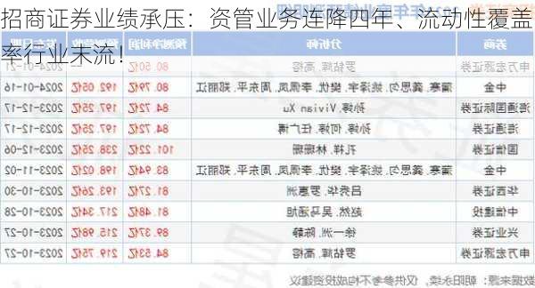 招商证券业绩承压：资管业务连降四年、流动性覆盖率行业末流！-第2张图片-