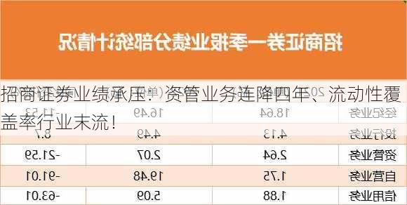 招商证券业绩承压：资管业务连降四年、流动性覆盖率行业末流！-第3张图片-