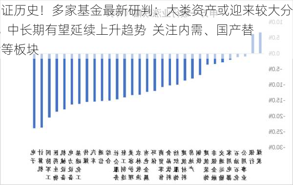 见证历史！多家基金最新研判：大类资产或迎来较大分化  中长期有望延续上升趋势  关注内需、国产替代等板块