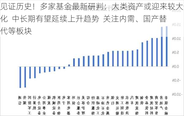 见证历史！多家基金最新研判：大类资产或迎来较大分化  中长期有望延续上升趋势  关注内需、国产替代等板块-第3张图片-