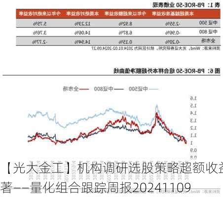 【光大金工】机构调研选股策略超额收益显著——量化组合跟踪周报20241109