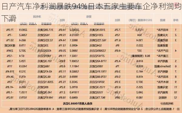 日产汽车净利润暴跌94%日本五家主要车企净利润均下滑