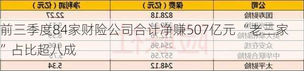 前三季度84家财险公司合计净赚507亿元 “老三家”占比超八成-第2张图片-