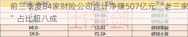 前三季度84家财险公司合计净赚507亿元 “老三家”占比超八成-第3张图片-