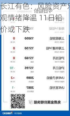 长江有色：风险资产乐观情绪降温 11日铅价或下跌