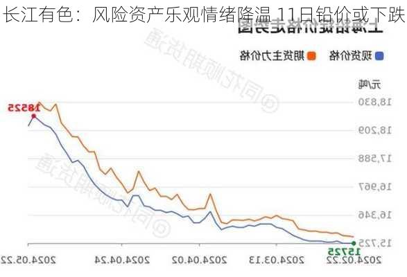 长江有色：风险资产乐观情绪降温 11日铅价或下跌-第2张图片-