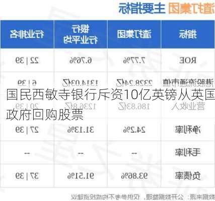 国民西敏寺银行斥资10亿英镑从英国政府回购股票-第1张图片-