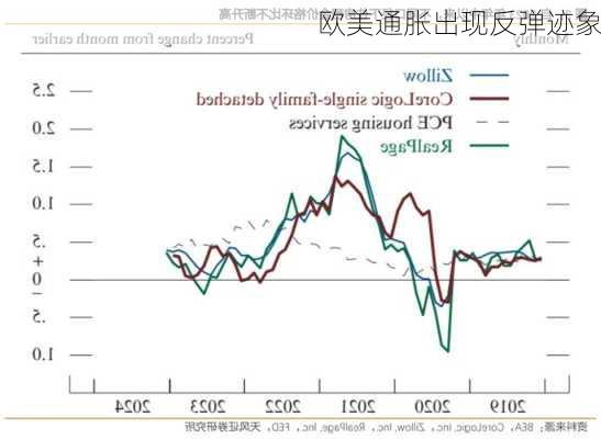 欧美通胀出现反弹迹象